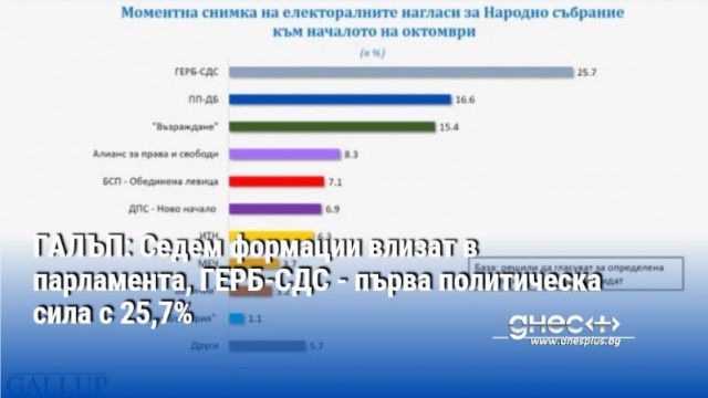 ГАЛЪП: Седем формации влизат в парламента, ГЕРБ-СДС - първа политическа сила с 25,7%